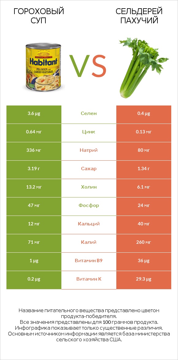 Гороховый суп vs Сельдерей пахучий infographic