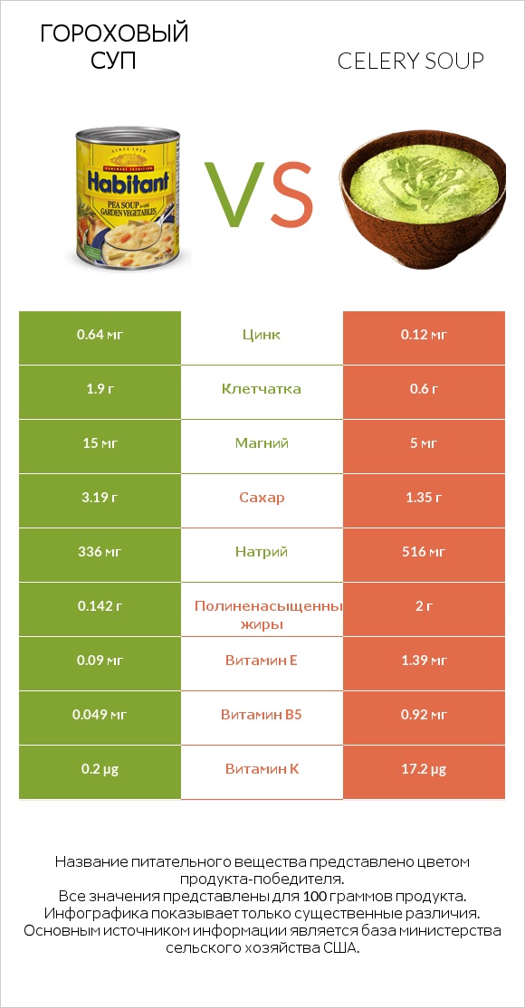 Гороховый суп vs Celery soup infographic