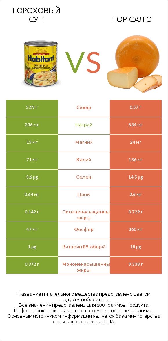 Гороховый суп vs Пор-Салю infographic