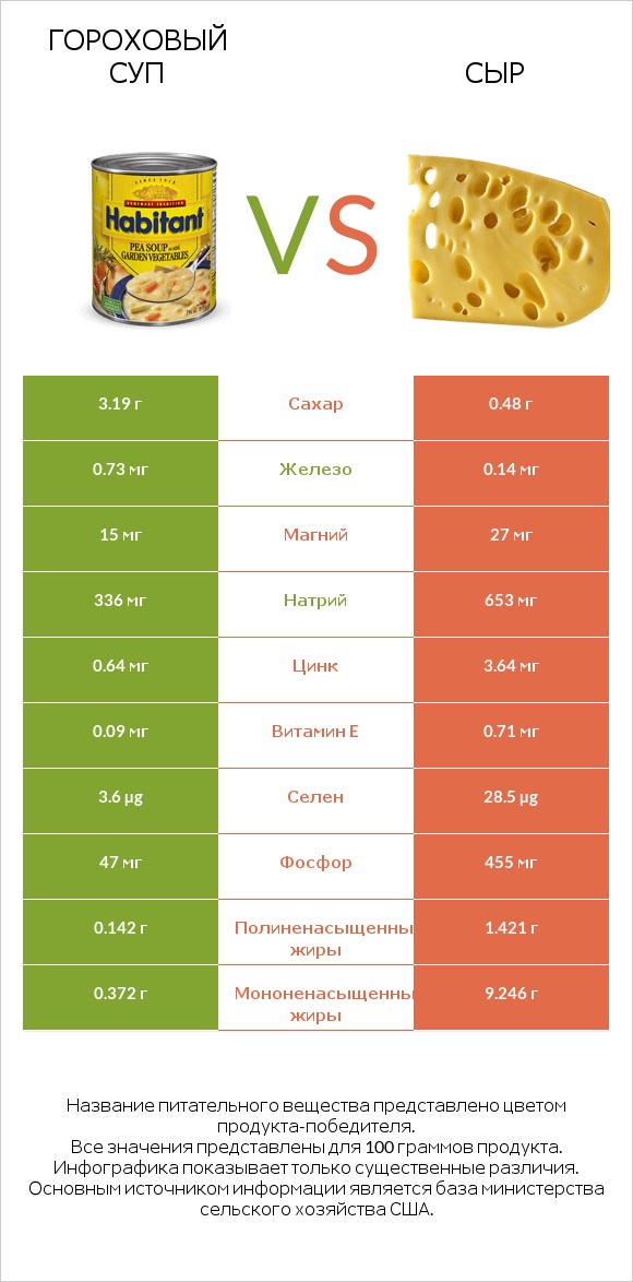 Гороховый суп vs Сыр infographic
