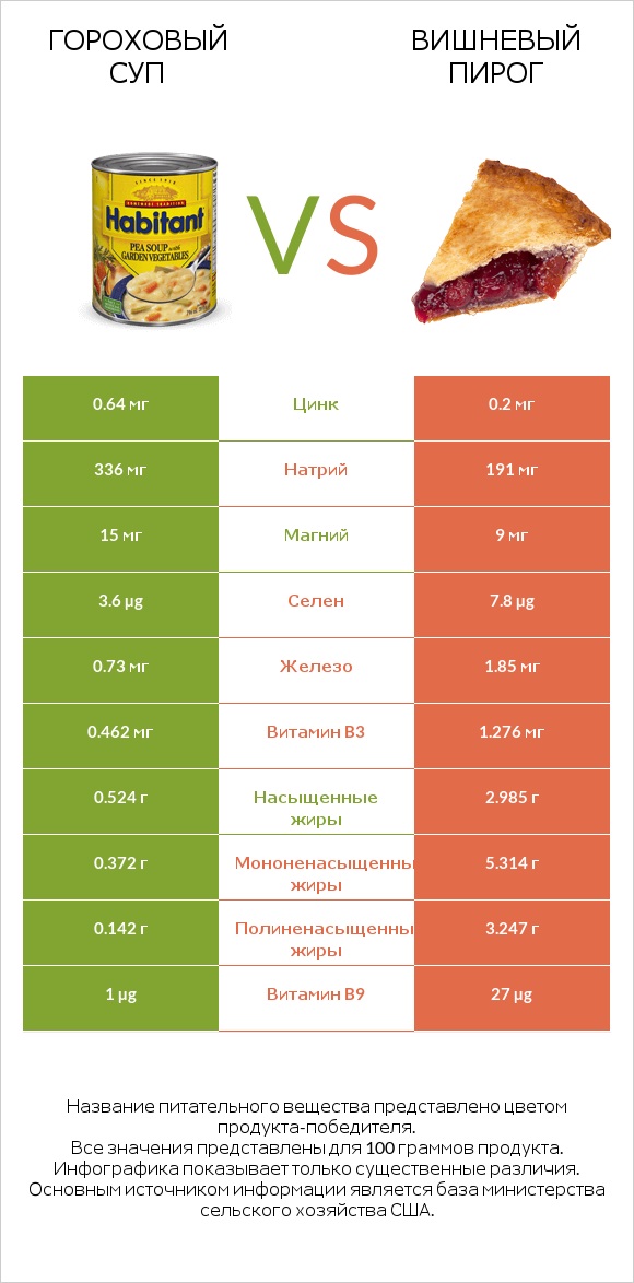 Гороховый суп vs Вишневый пирог infographic