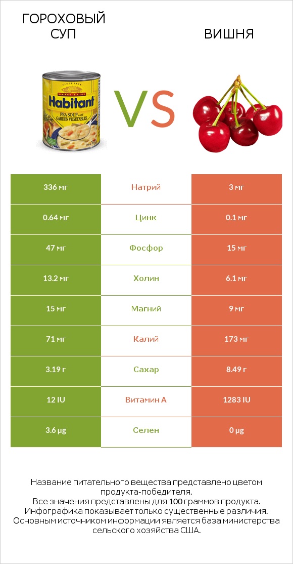 Гороховый суп vs Вишня infographic