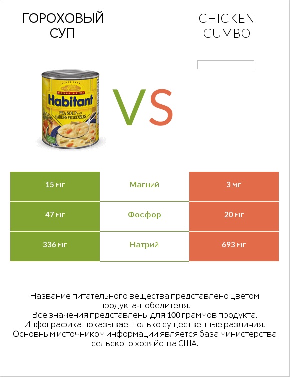 Гороховый суп vs Chicken gumbo  infographic