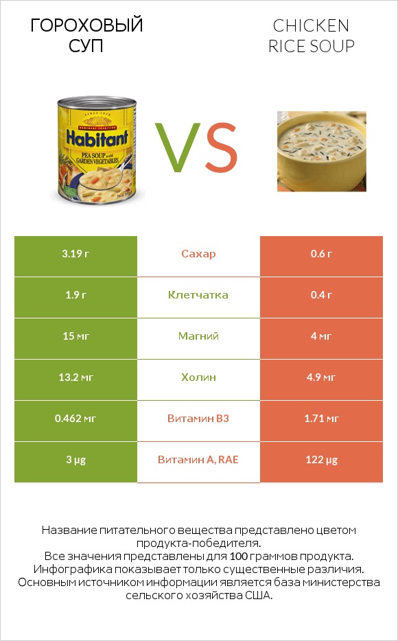 Гороховый суп vs Chicken rice soup infographic