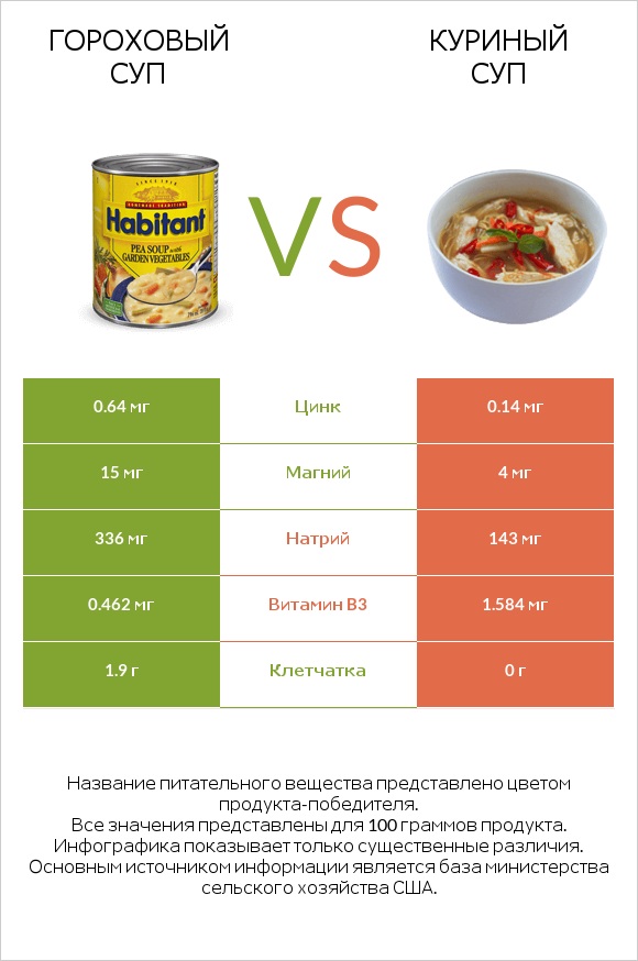 Гороховый суп vs Куриный суп infographic