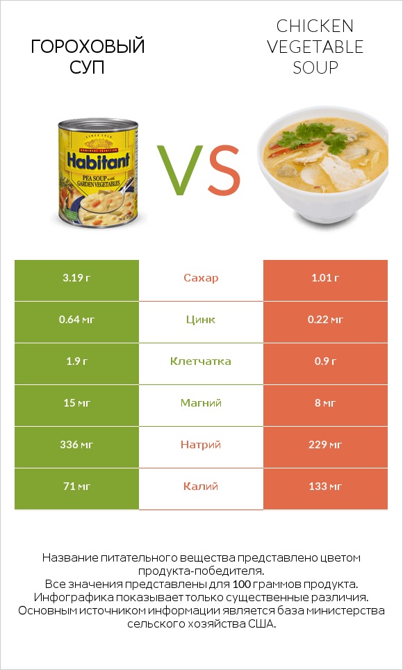 Гороховый суп vs Chicken vegetable soup infographic