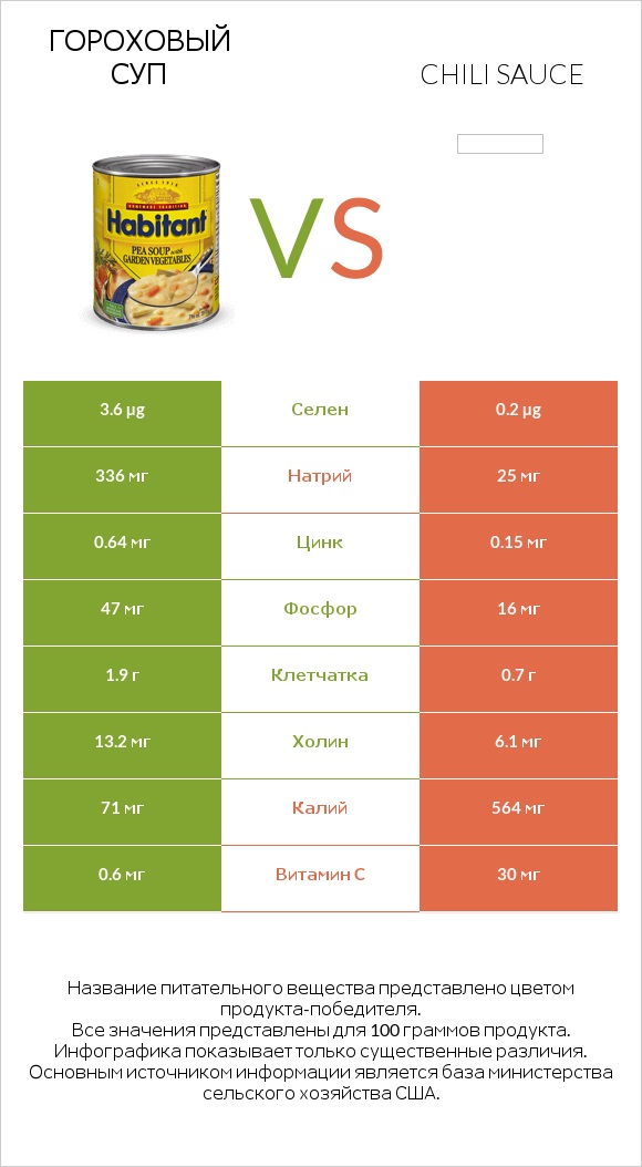 Гороховый суп vs Chili sauce infographic