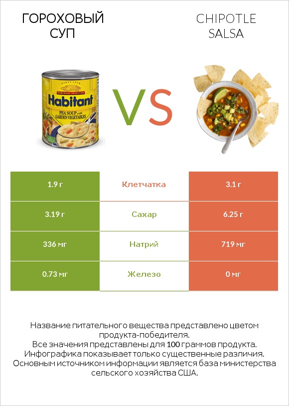 Гороховый суп vs Chipotle salsa infographic