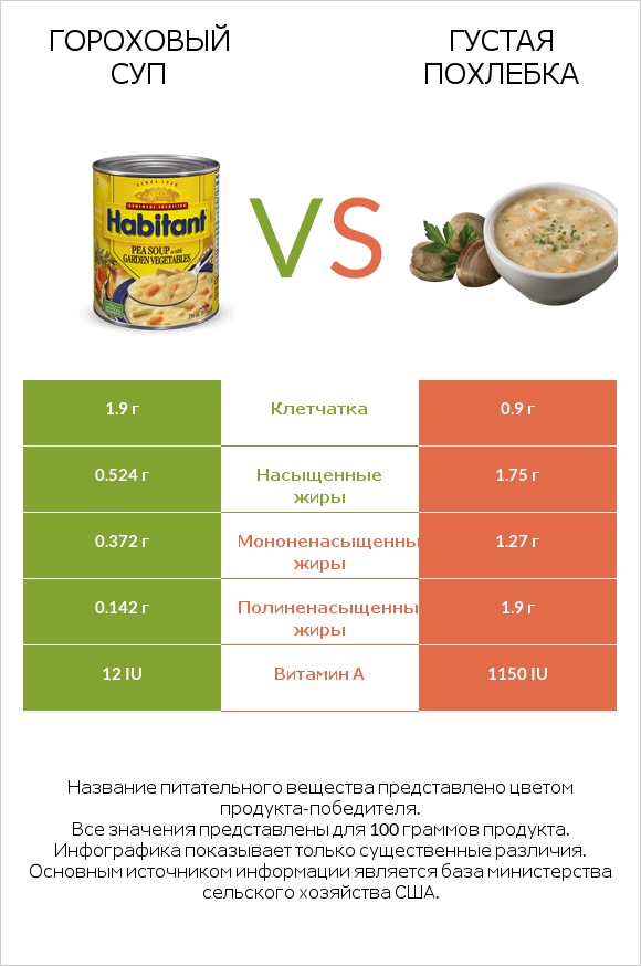Гороховый суп vs Густая похлебка infographic