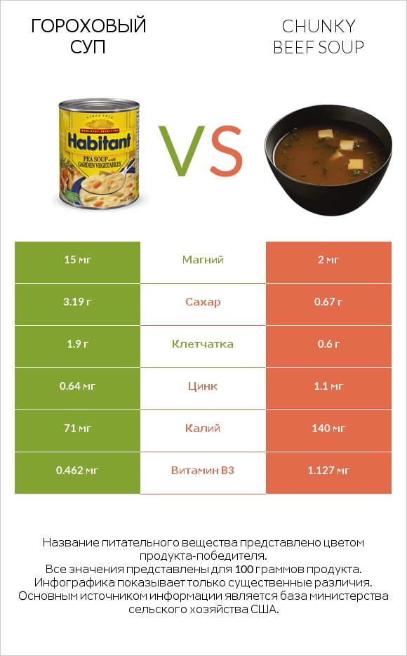 Гороховый суп vs Chunky Beef Soup infographic