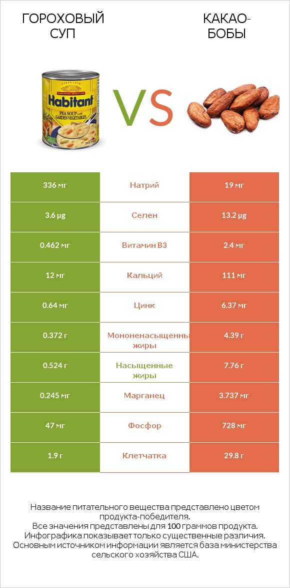 Гороховый суп vs Какао-бобы infographic