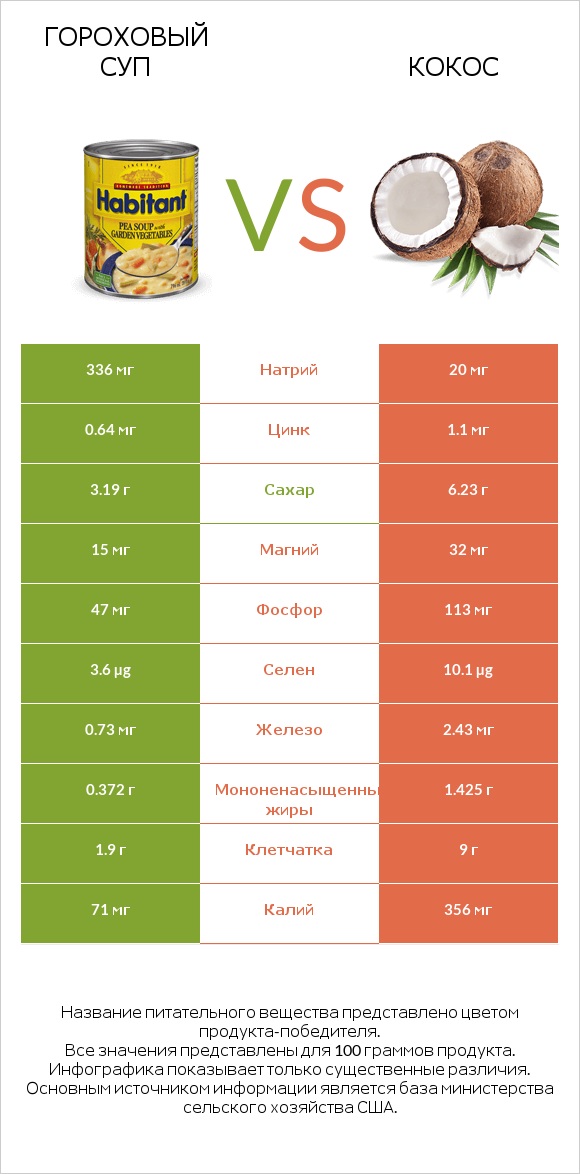 Гороховый суп vs Кокос infographic