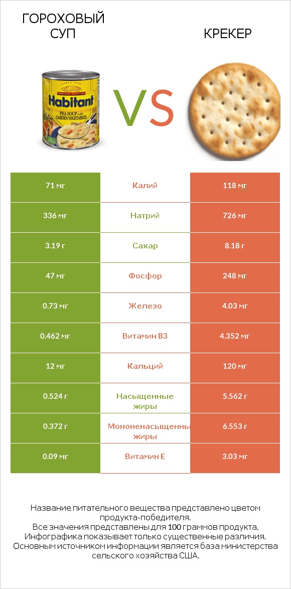 Гороховый суп vs Крекер infographic
