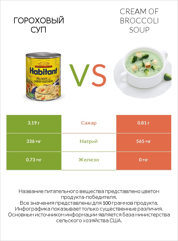 Гороховый суп vs Cream of Broccoli Soup infographic