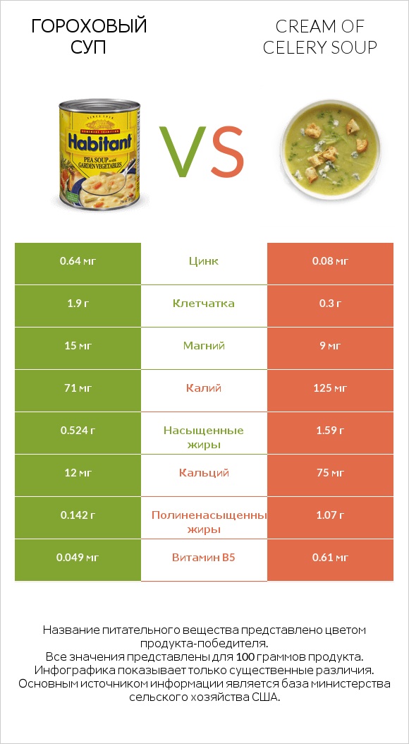 Гороховый суп vs Cream of celery soup infographic