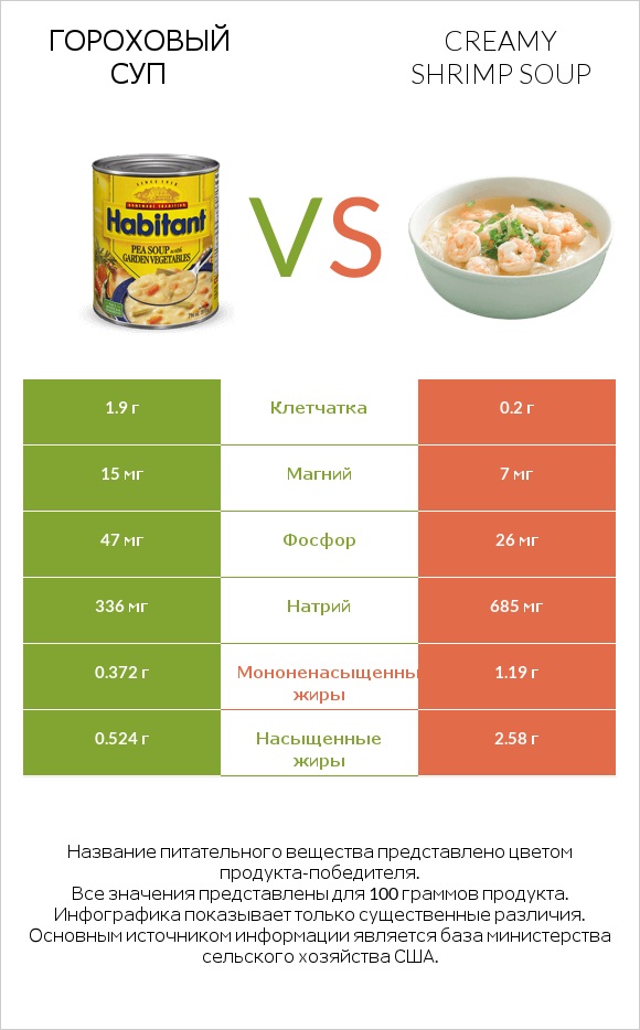 Гороховый суп vs Creamy Shrimp Soup infographic