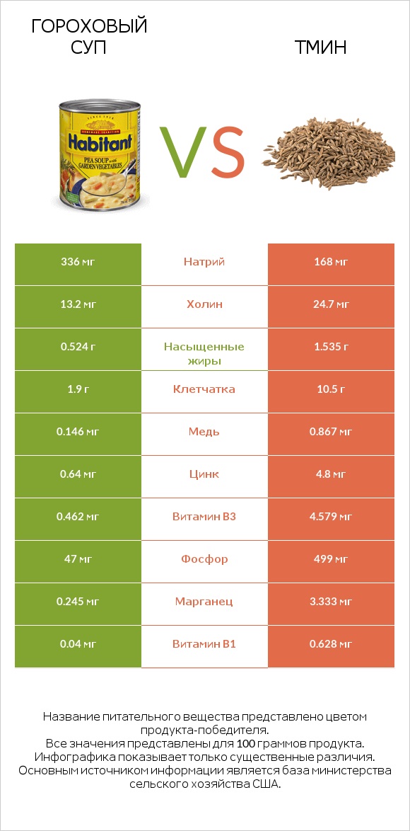 Гороховый суп vs Тмин infographic