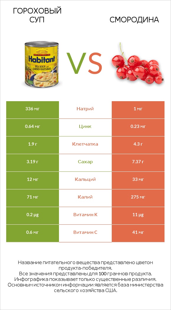 Гороховый суп vs Смородина infographic