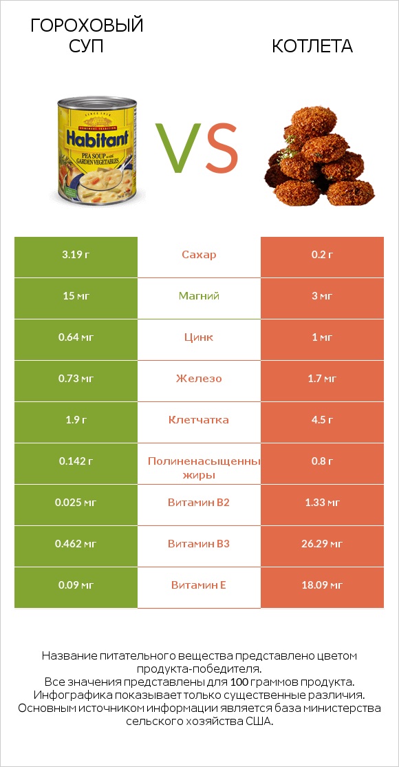 Гороховый суп vs Котлета infographic