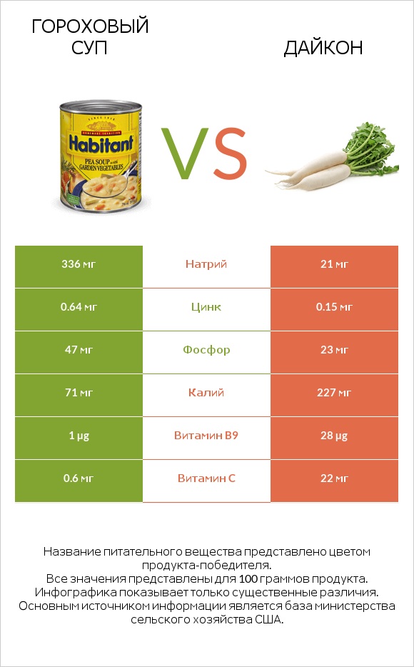 Гороховый суп vs Дайкон infographic