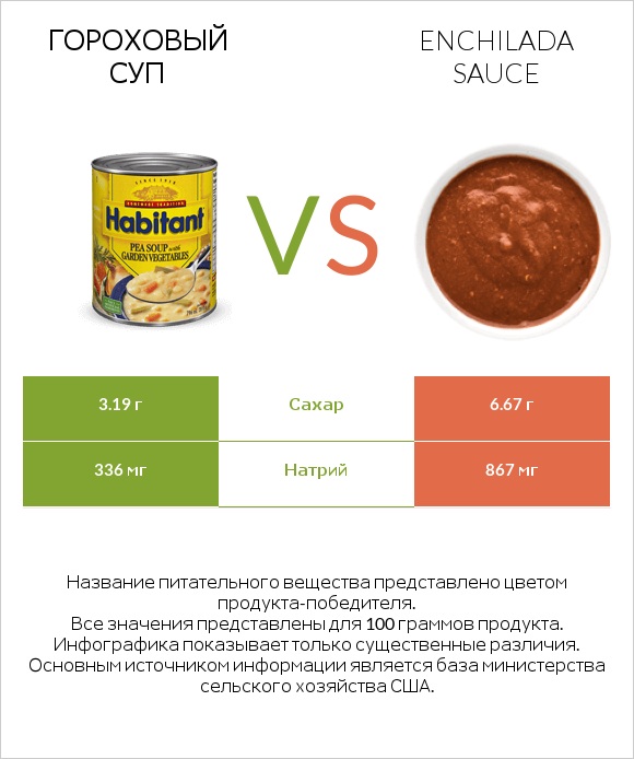 Гороховый суп vs Enchilada sauce infographic