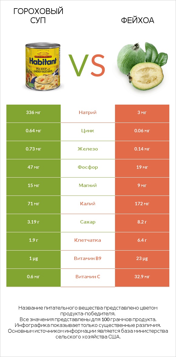 Гороховый суп vs Фейхоа infographic