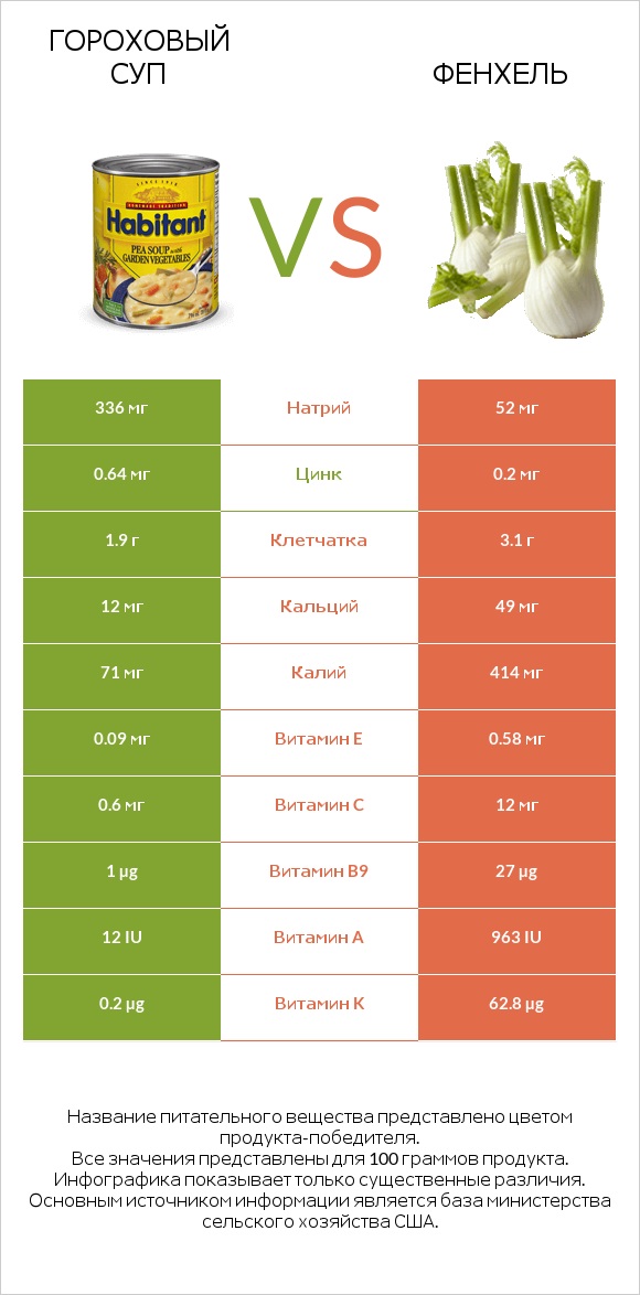 Гороховый суп vs Фенхель infographic