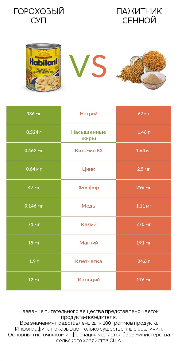Гороховый суп vs Пажитник сенной infographic