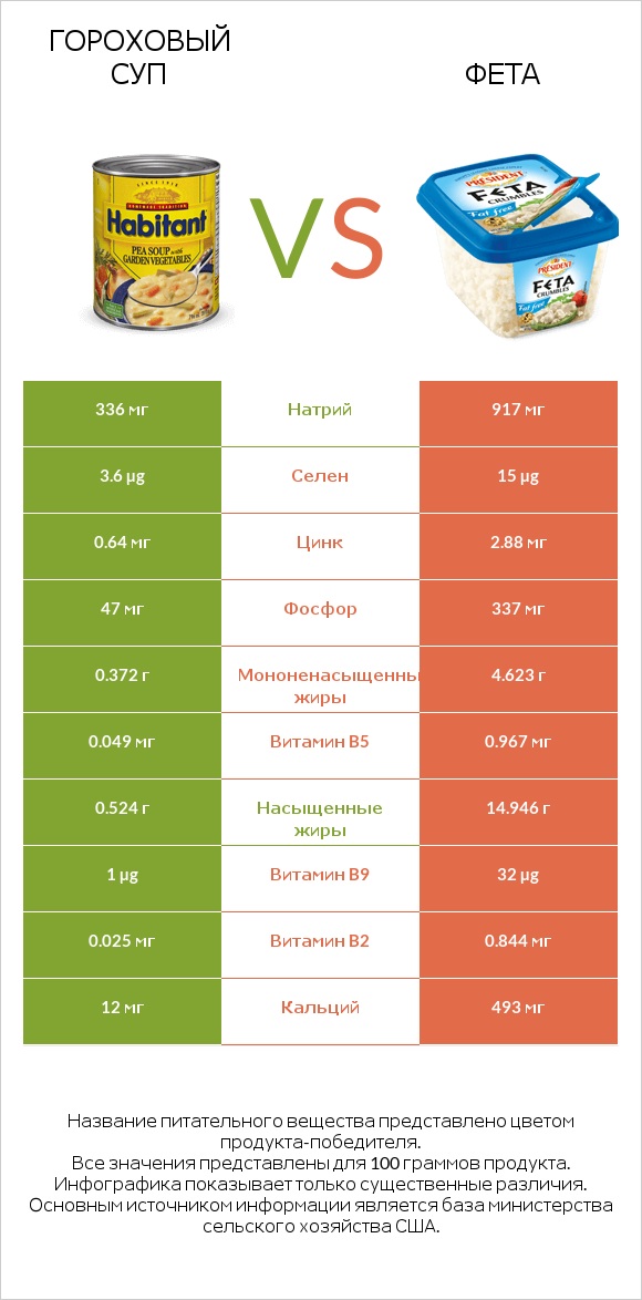 Гороховый суп vs Фета infographic