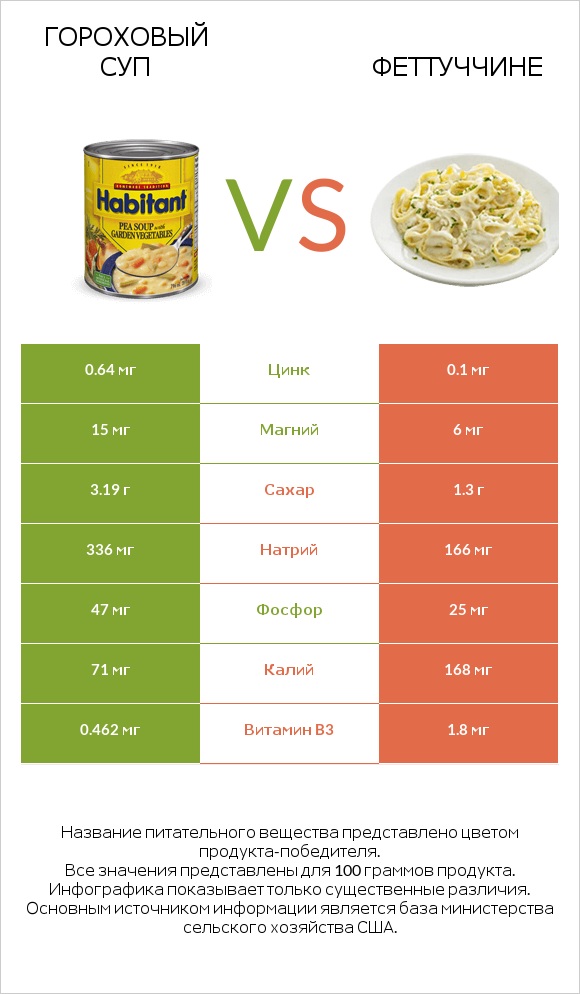 Гороховый суп vs Феттуччине infographic