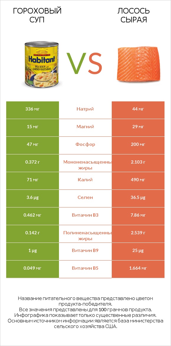 Гороховый суп vs Лосось сырая infographic