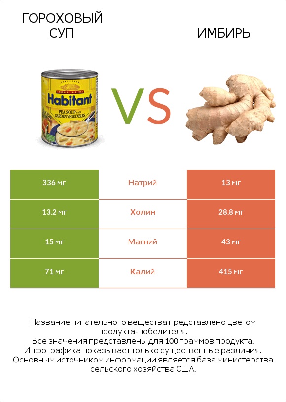 Гороховый суп vs Имбирь infographic