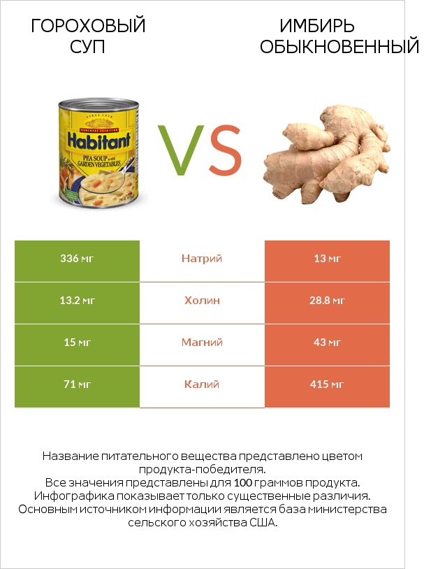 Гороховый суп vs Имбирь infographic