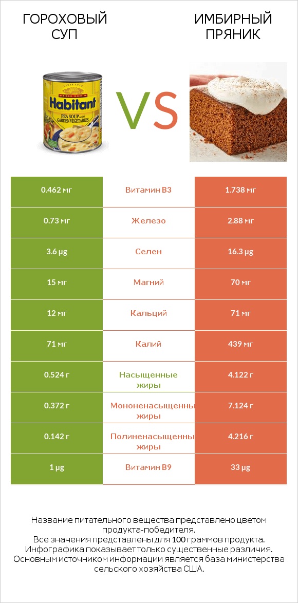 Гороховый суп vs Имбирный пряник infographic
