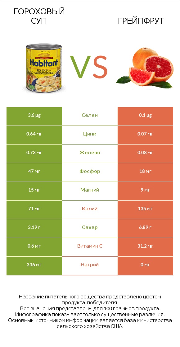 Гороховый суп vs Грейпфрут infographic