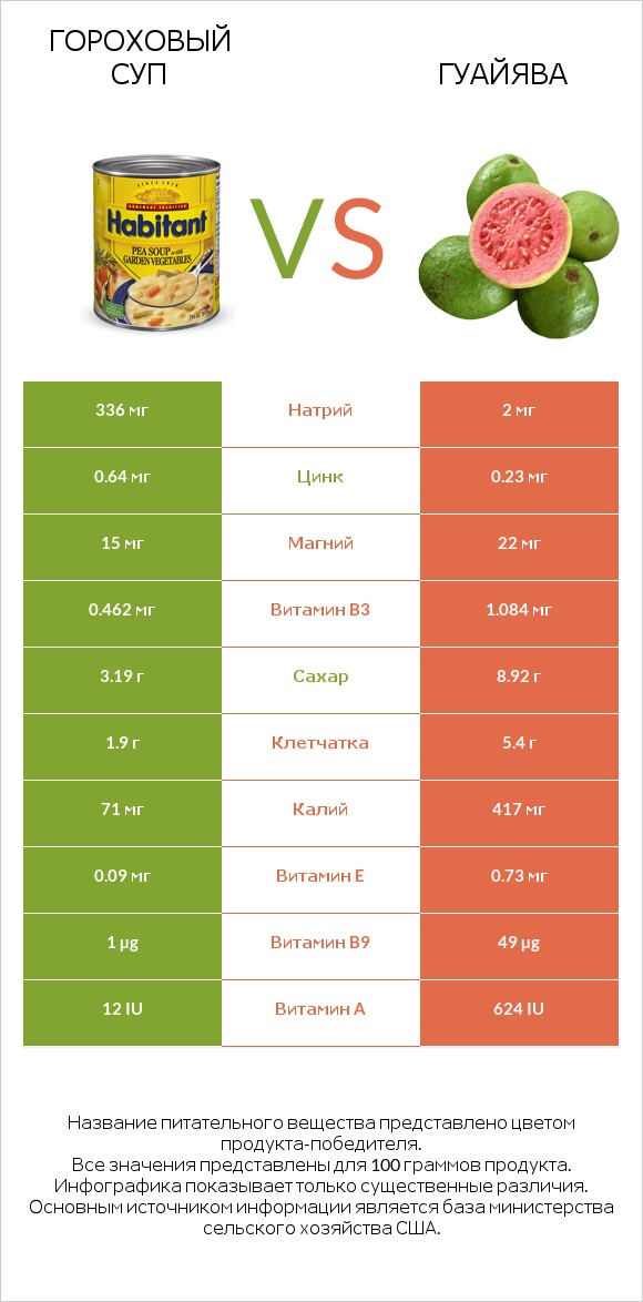 Гороховый суп vs Гуайява infographic