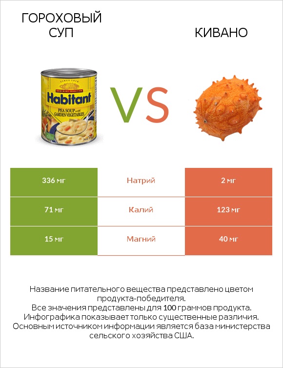 Гороховый суп vs Кивано infographic