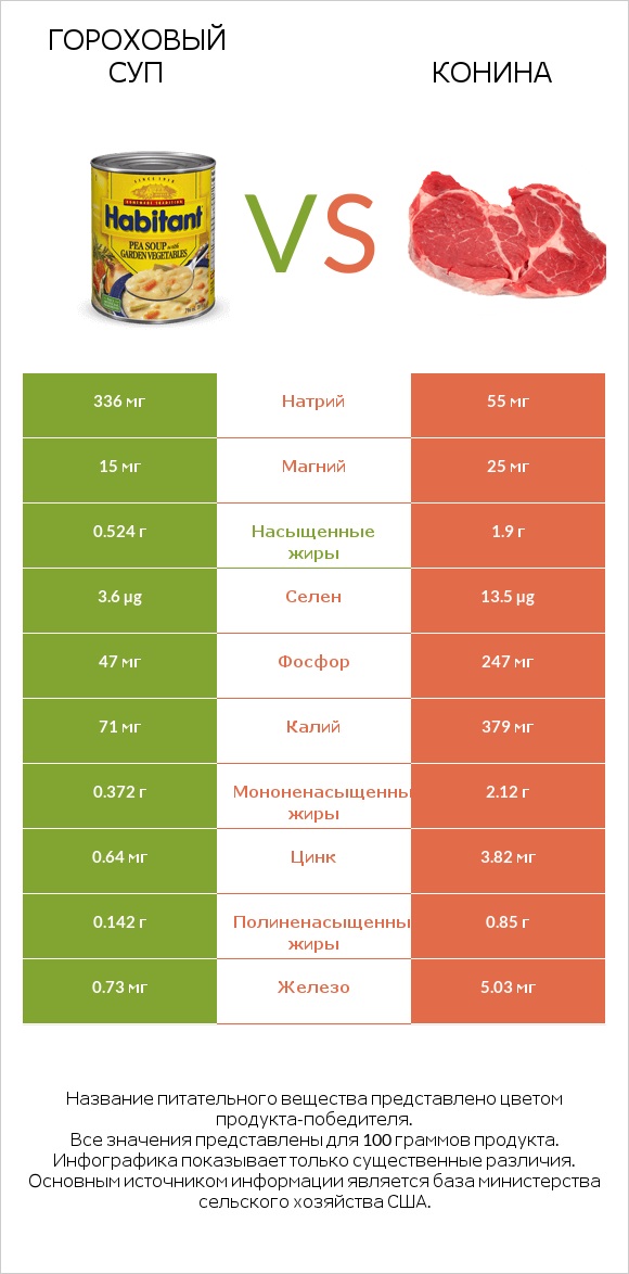 Гороховый суп vs Конина infographic