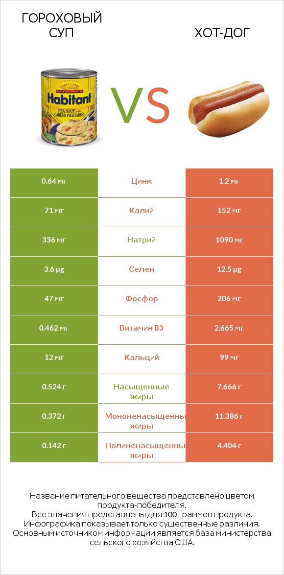 Гороховый суп vs Хот-дог infographic