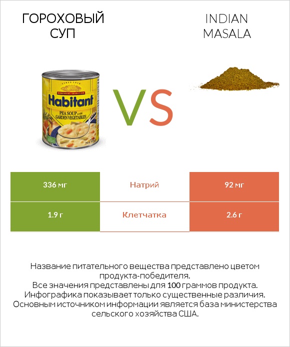 Гороховый суп vs Indian masala infographic