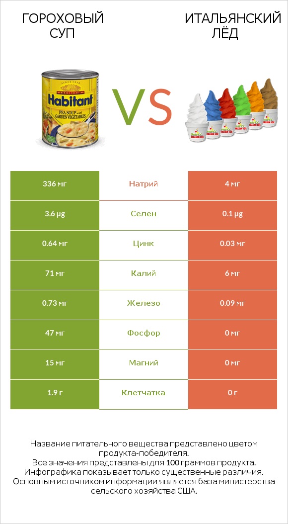 Гороховый суп vs Итальянский лёд infographic