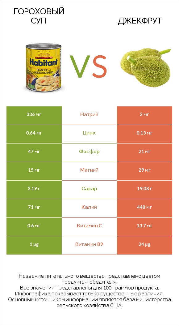 Гороховый суп vs Джекфрут infographic