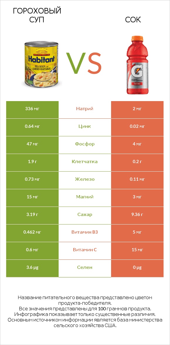 Гороховый суп vs Сок infographic