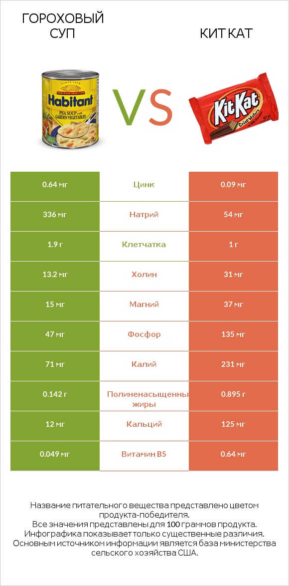 Гороховый суп vs Кит Кат infographic