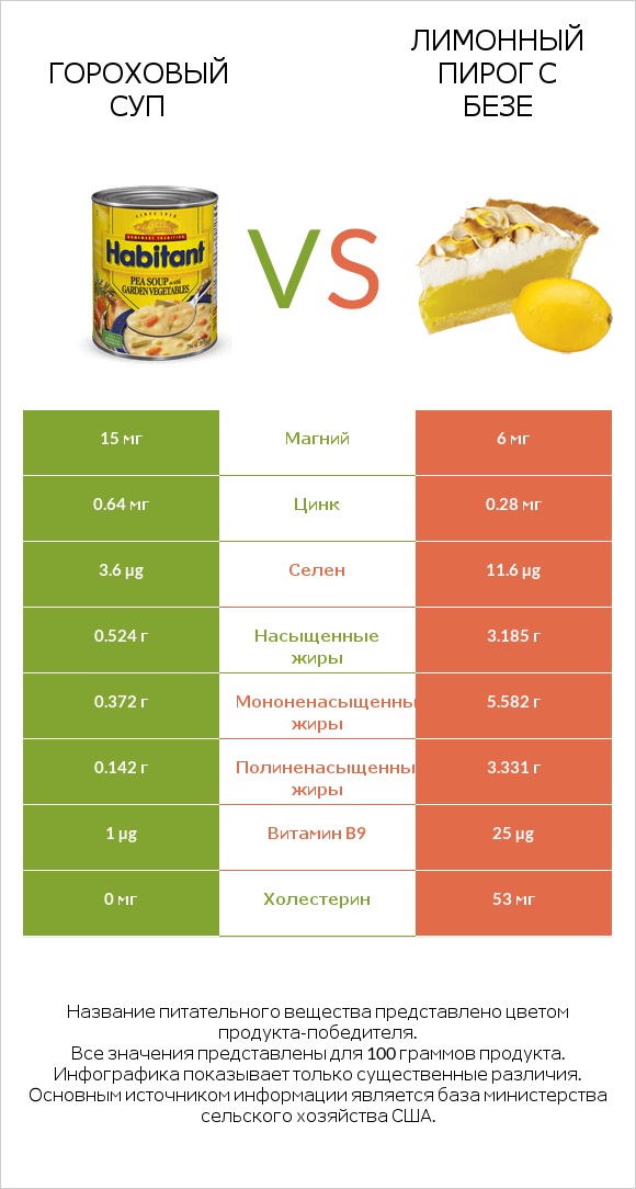 Гороховый суп vs Лимонный пирог с безе infographic