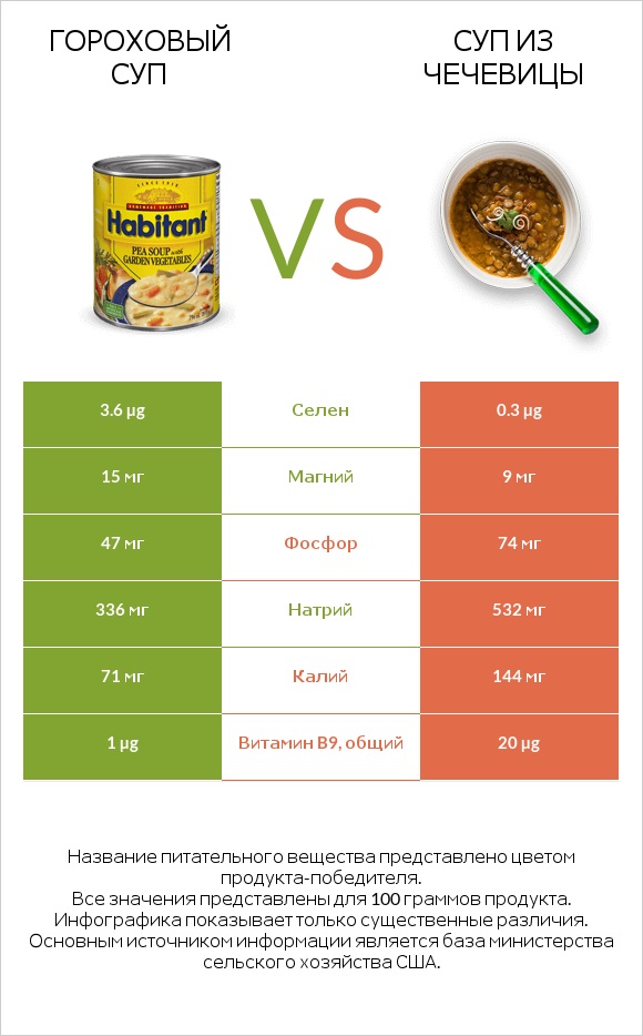 Гороховый суп vs Суп из чечевицы infographic