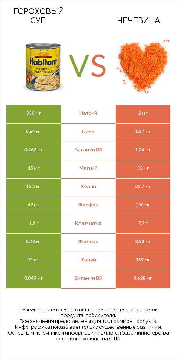 Гороховый суп vs Чечевица infographic