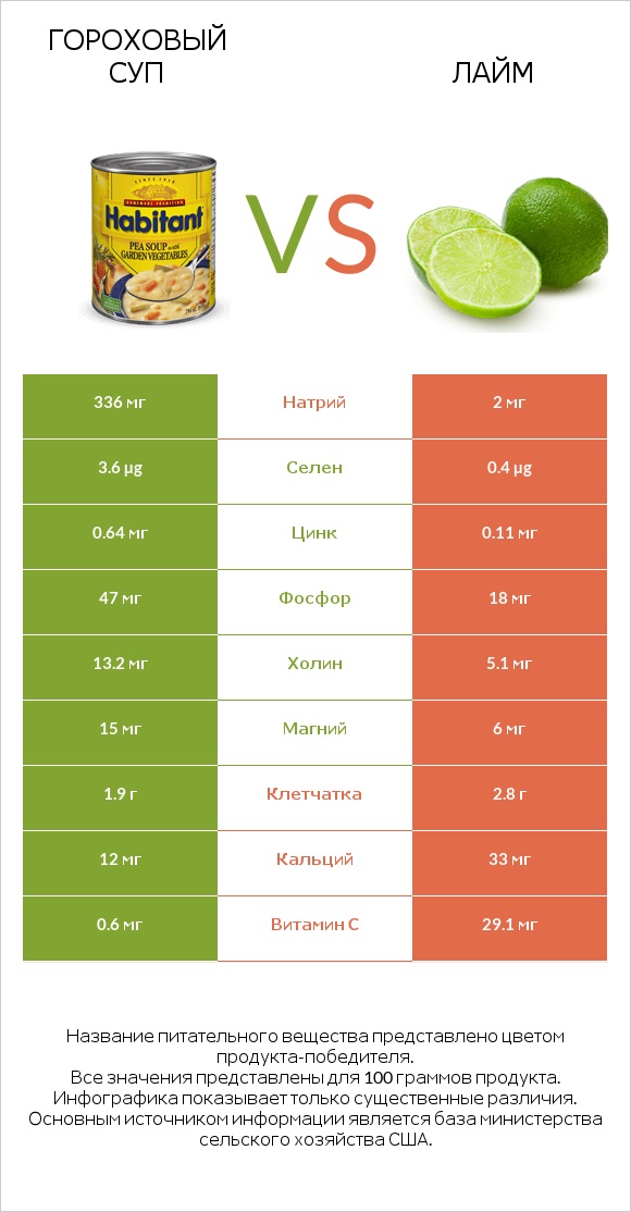 Гороховый суп vs Лайм infographic