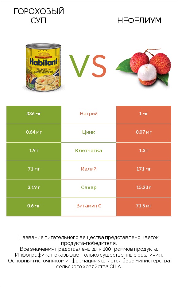 Гороховый суп vs Нефелиум infographic