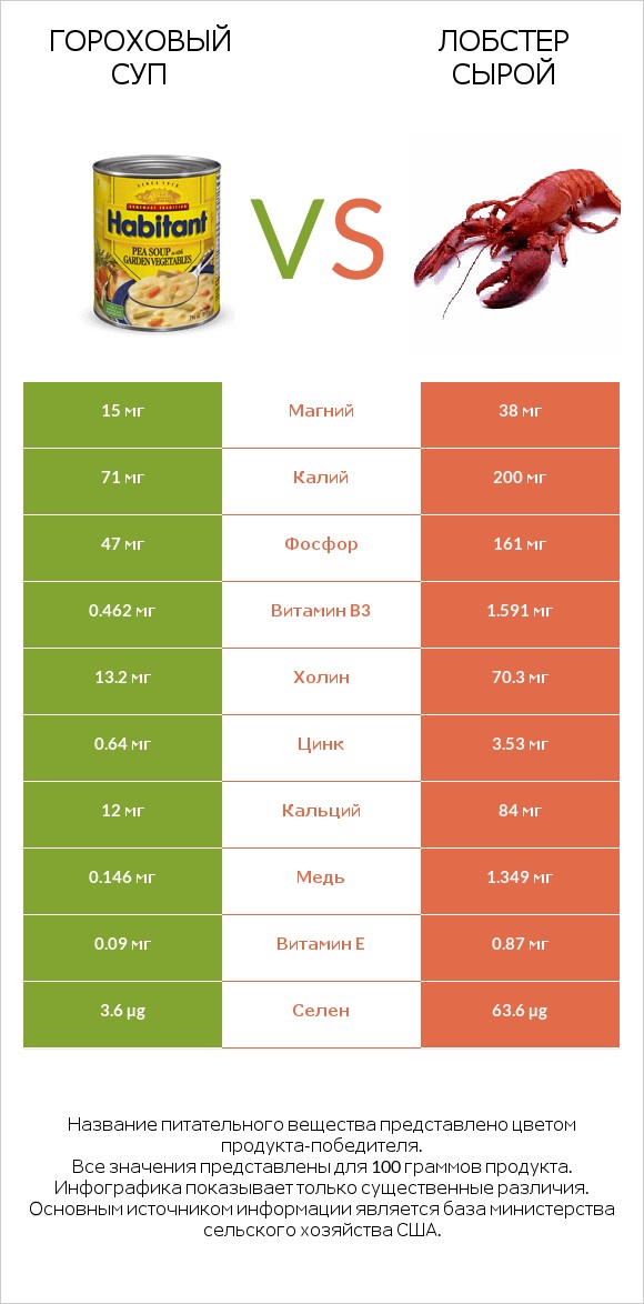 Гороховый суп vs Лобстер сырой infographic